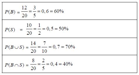 Tabell sannsynlighet