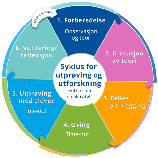 Illustrasjonsbilde av syklusen
